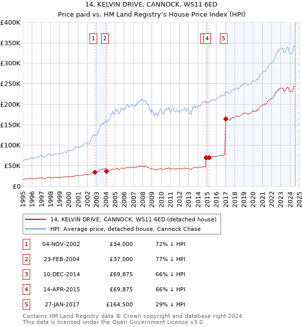 14, KELVIN DRIVE, CANNOCK, WS11 6ED: Price paid vs HM Land Registry's House Price Index