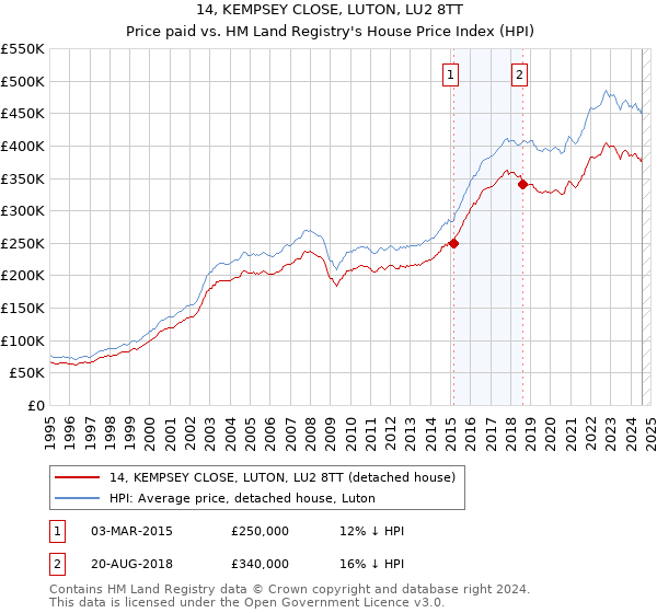 14, KEMPSEY CLOSE, LUTON, LU2 8TT: Price paid vs HM Land Registry's House Price Index