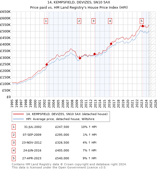 14, KEMPSFIELD, DEVIZES, SN10 5AX: Price paid vs HM Land Registry's House Price Index