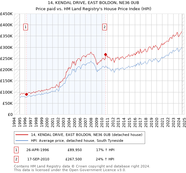 14, KENDAL DRIVE, EAST BOLDON, NE36 0UB: Price paid vs HM Land Registry's House Price Index