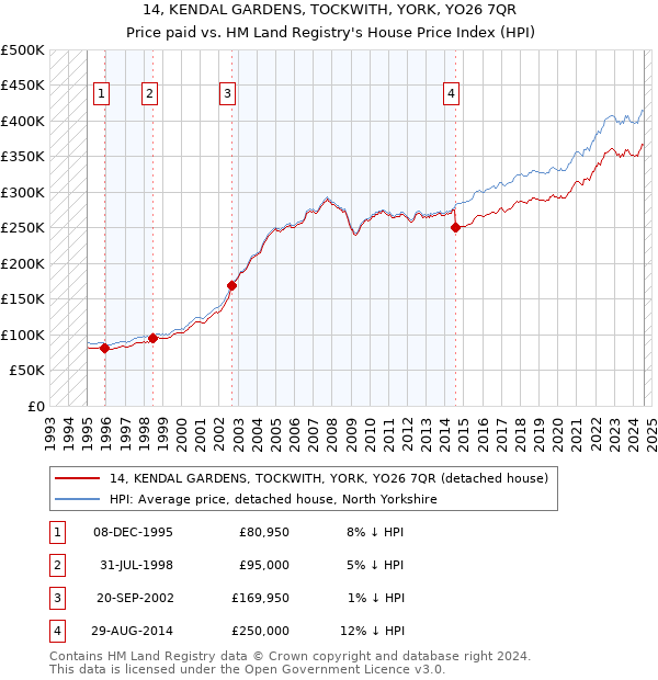 14, KENDAL GARDENS, TOCKWITH, YORK, YO26 7QR: Price paid vs HM Land Registry's House Price Index