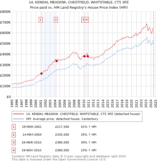 14, KENDAL MEADOW, CHESTFIELD, WHITSTABLE, CT5 3PZ: Price paid vs HM Land Registry's House Price Index