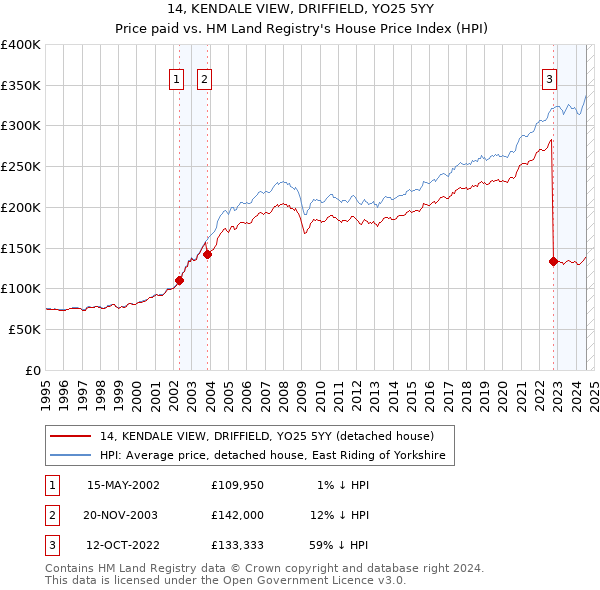 14, KENDALE VIEW, DRIFFIELD, YO25 5YY: Price paid vs HM Land Registry's House Price Index