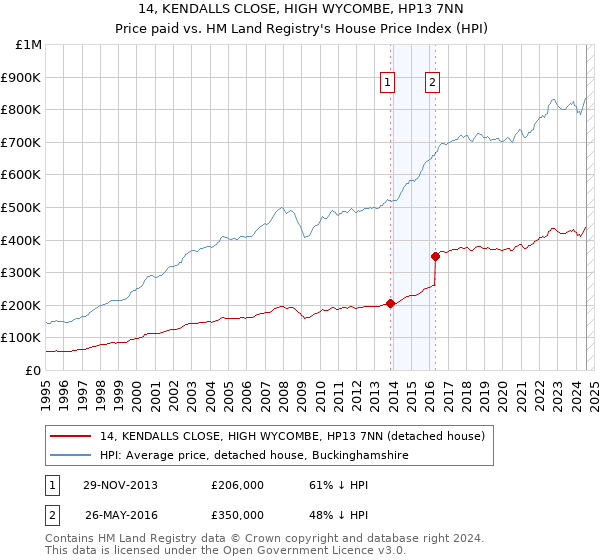 14, KENDALLS CLOSE, HIGH WYCOMBE, HP13 7NN: Price paid vs HM Land Registry's House Price Index