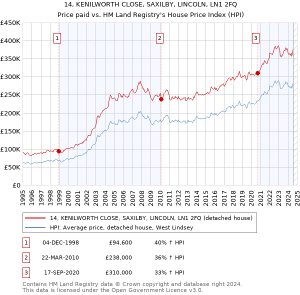 14, KENILWORTH CLOSE, SAXILBY, LINCOLN, LN1 2FQ: Price paid vs HM Land Registry's House Price Index