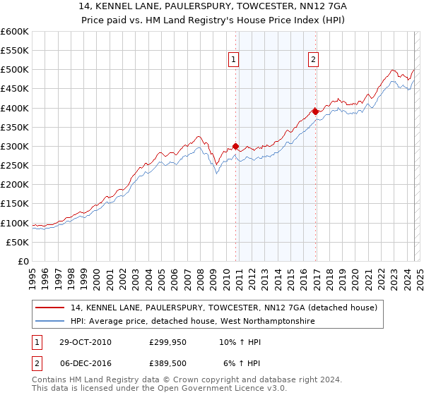 14, KENNEL LANE, PAULERSPURY, TOWCESTER, NN12 7GA: Price paid vs HM Land Registry's House Price Index