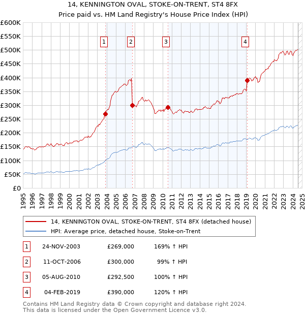 14, KENNINGTON OVAL, STOKE-ON-TRENT, ST4 8FX: Price paid vs HM Land Registry's House Price Index