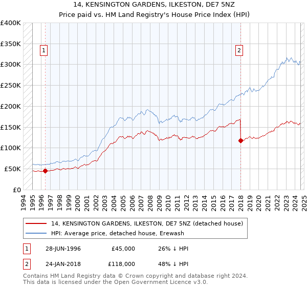 14, KENSINGTON GARDENS, ILKESTON, DE7 5NZ: Price paid vs HM Land Registry's House Price Index