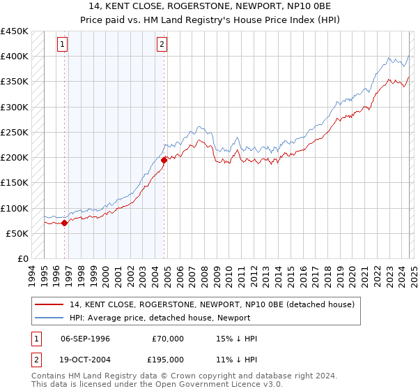 14, KENT CLOSE, ROGERSTONE, NEWPORT, NP10 0BE: Price paid vs HM Land Registry's House Price Index