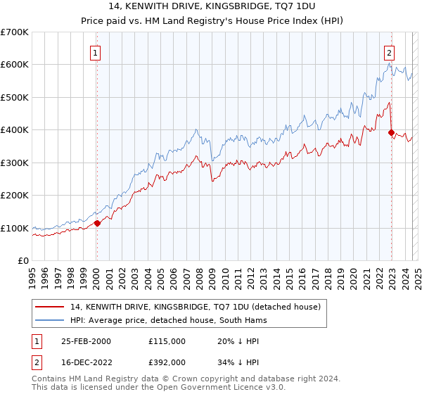 14, KENWITH DRIVE, KINGSBRIDGE, TQ7 1DU: Price paid vs HM Land Registry's House Price Index