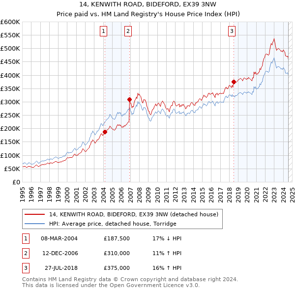 14, KENWITH ROAD, BIDEFORD, EX39 3NW: Price paid vs HM Land Registry's House Price Index