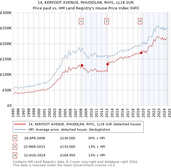 14, KERFOOT AVENUE, RHUDDLAN, RHYL, LL18 2UR: Price paid vs HM Land Registry's House Price Index