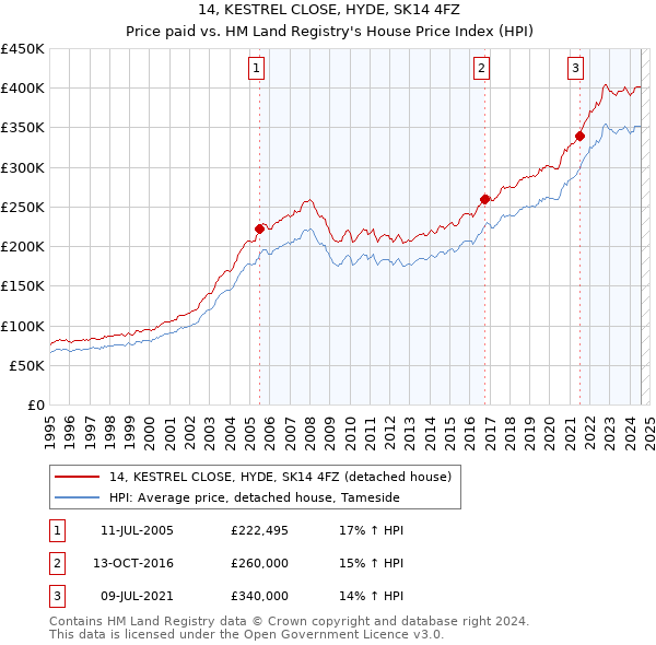 14, KESTREL CLOSE, HYDE, SK14 4FZ: Price paid vs HM Land Registry's House Price Index