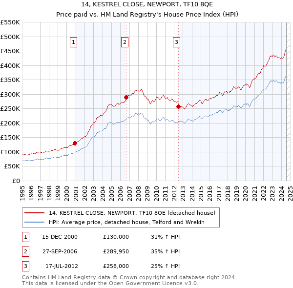 14, KESTREL CLOSE, NEWPORT, TF10 8QE: Price paid vs HM Land Registry's House Price Index