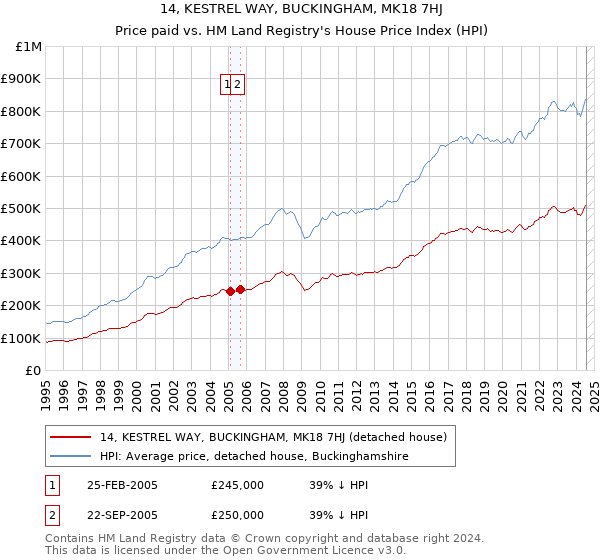 14, KESTREL WAY, BUCKINGHAM, MK18 7HJ: Price paid vs HM Land Registry's House Price Index