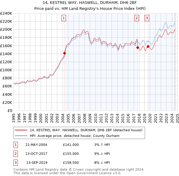 14, KESTREL WAY, HASWELL, DURHAM, DH6 2BF: Price paid vs HM Land Registry's House Price Index