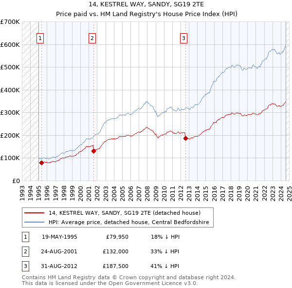 14, KESTREL WAY, SANDY, SG19 2TE: Price paid vs HM Land Registry's House Price Index