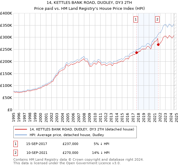 14, KETTLES BANK ROAD, DUDLEY, DY3 2TH: Price paid vs HM Land Registry's House Price Index