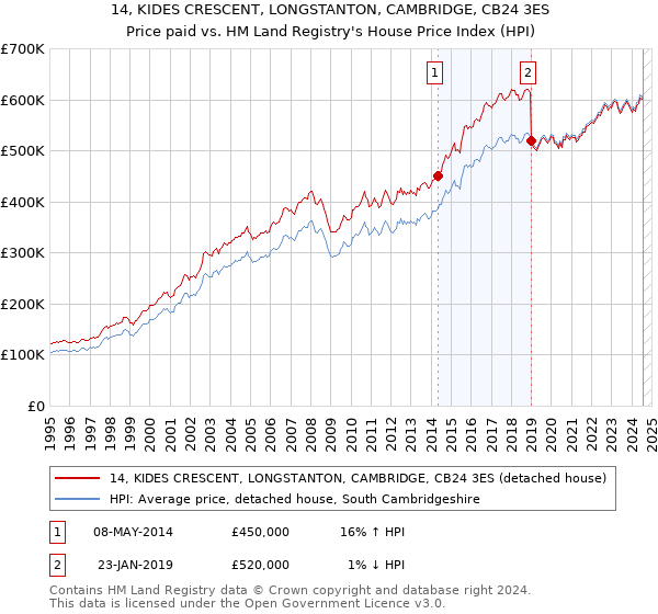 14, KIDES CRESCENT, LONGSTANTON, CAMBRIDGE, CB24 3ES: Price paid vs HM Land Registry's House Price Index