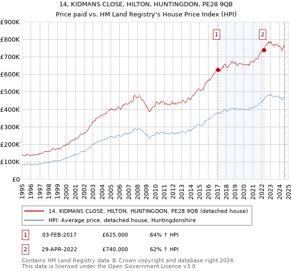 14, KIDMANS CLOSE, HILTON, HUNTINGDON, PE28 9QB: Price paid vs HM Land Registry's House Price Index