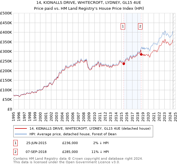 14, KIDNALLS DRIVE, WHITECROFT, LYDNEY, GL15 4UE: Price paid vs HM Land Registry's House Price Index