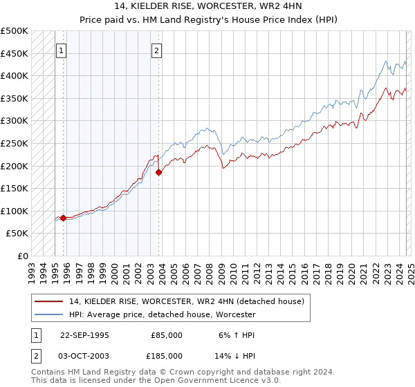 14, KIELDER RISE, WORCESTER, WR2 4HN: Price paid vs HM Land Registry's House Price Index