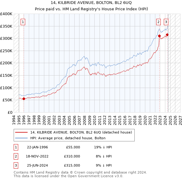 14, KILBRIDE AVENUE, BOLTON, BL2 6UQ: Price paid vs HM Land Registry's House Price Index