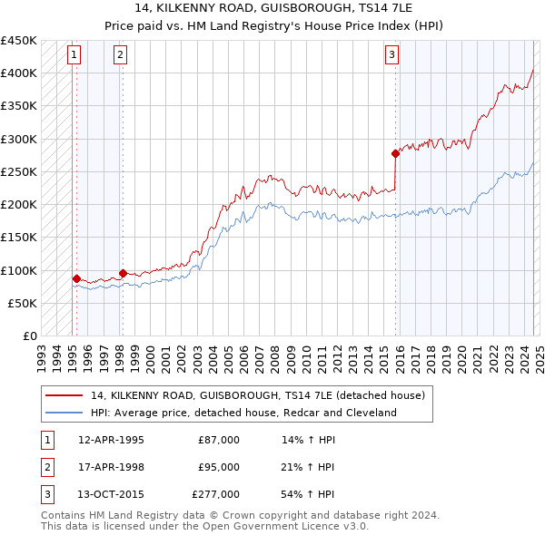 14, KILKENNY ROAD, GUISBOROUGH, TS14 7LE: Price paid vs HM Land Registry's House Price Index