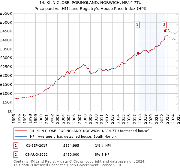 14, KILN CLOSE, PORINGLAND, NORWICH, NR14 7TU: Price paid vs HM Land Registry's House Price Index