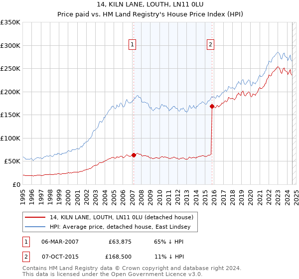 14, KILN LANE, LOUTH, LN11 0LU: Price paid vs HM Land Registry's House Price Index