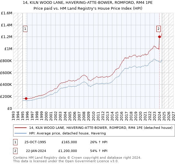 14, KILN WOOD LANE, HAVERING-ATTE-BOWER, ROMFORD, RM4 1PE: Price paid vs HM Land Registry's House Price Index