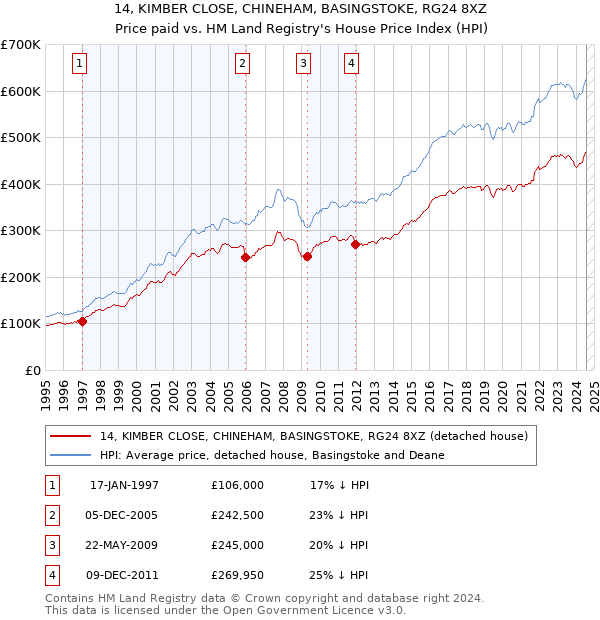 14, KIMBER CLOSE, CHINEHAM, BASINGSTOKE, RG24 8XZ: Price paid vs HM Land Registry's House Price Index