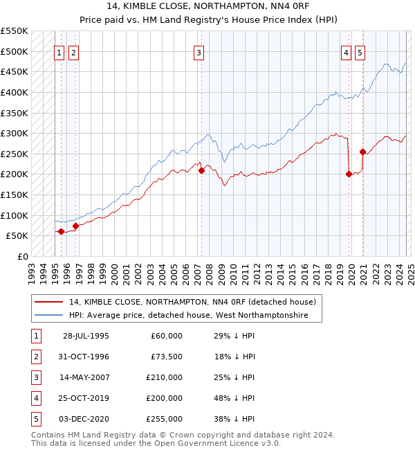 14, KIMBLE CLOSE, NORTHAMPTON, NN4 0RF: Price paid vs HM Land Registry's House Price Index