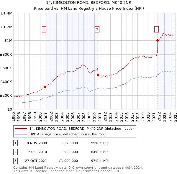 14, KIMBOLTON ROAD, BEDFORD, MK40 2NR: Price paid vs HM Land Registry's House Price Index