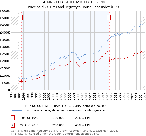 14, KING COB, STRETHAM, ELY, CB6 3NA: Price paid vs HM Land Registry's House Price Index