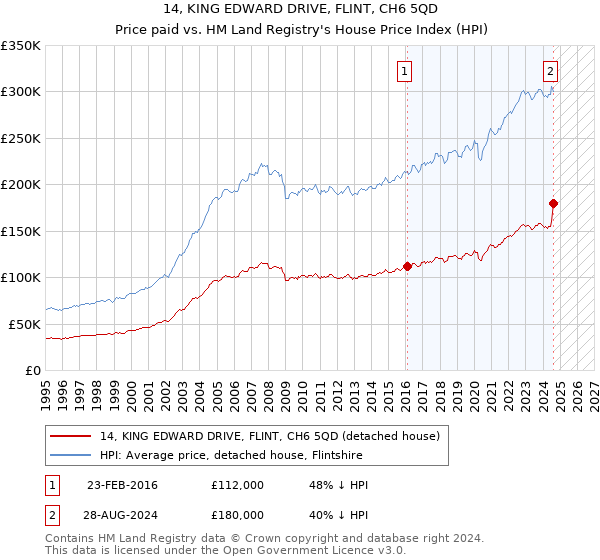 14, KING EDWARD DRIVE, FLINT, CH6 5QD: Price paid vs HM Land Registry's House Price Index