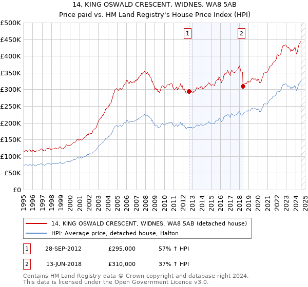 14, KING OSWALD CRESCENT, WIDNES, WA8 5AB: Price paid vs HM Land Registry's House Price Index