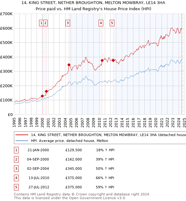 14, KING STREET, NETHER BROUGHTON, MELTON MOWBRAY, LE14 3HA: Price paid vs HM Land Registry's House Price Index