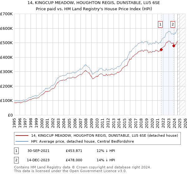 14, KINGCUP MEADOW, HOUGHTON REGIS, DUNSTABLE, LU5 6SE: Price paid vs HM Land Registry's House Price Index