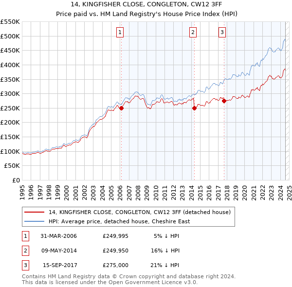 14, KINGFISHER CLOSE, CONGLETON, CW12 3FF: Price paid vs HM Land Registry's House Price Index