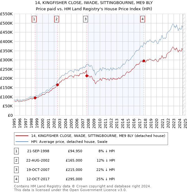 14, KINGFISHER CLOSE, IWADE, SITTINGBOURNE, ME9 8LY: Price paid vs HM Land Registry's House Price Index