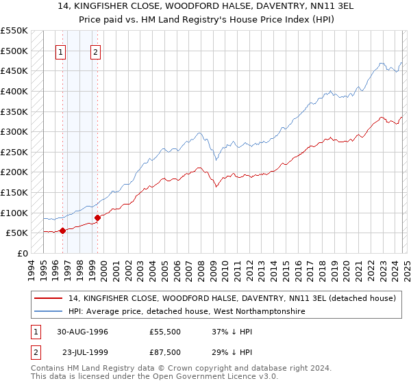 14, KINGFISHER CLOSE, WOODFORD HALSE, DAVENTRY, NN11 3EL: Price paid vs HM Land Registry's House Price Index