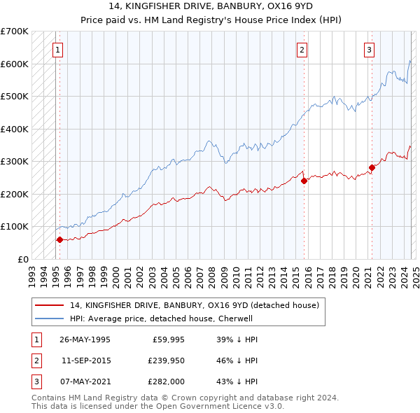 14, KINGFISHER DRIVE, BANBURY, OX16 9YD: Price paid vs HM Land Registry's House Price Index