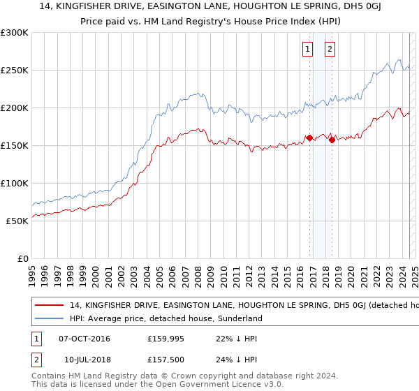 14, KINGFISHER DRIVE, EASINGTON LANE, HOUGHTON LE SPRING, DH5 0GJ: Price paid vs HM Land Registry's House Price Index