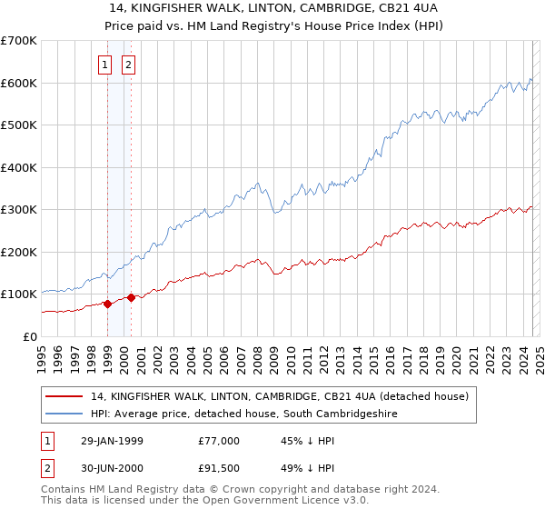 14, KINGFISHER WALK, LINTON, CAMBRIDGE, CB21 4UA: Price paid vs HM Land Registry's House Price Index