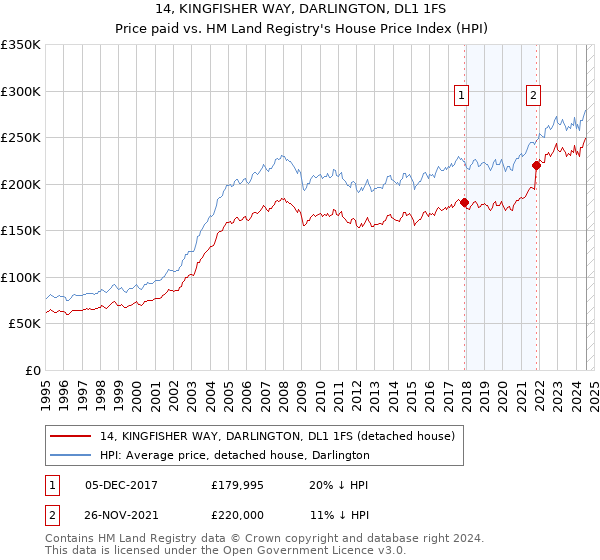 14, KINGFISHER WAY, DARLINGTON, DL1 1FS: Price paid vs HM Land Registry's House Price Index