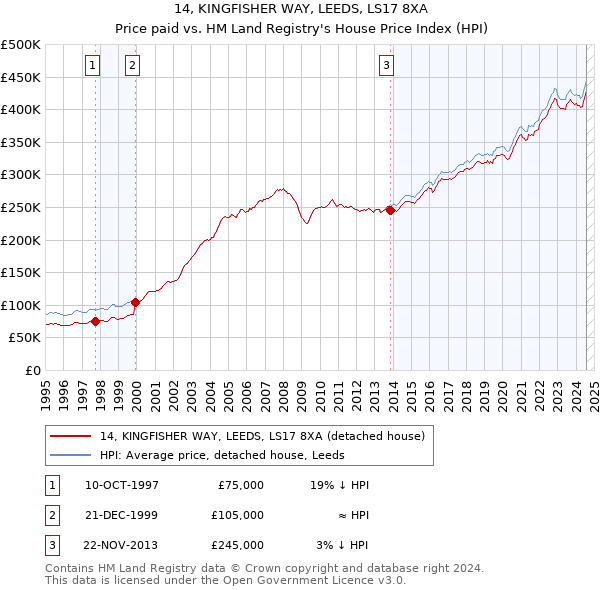 14, KINGFISHER WAY, LEEDS, LS17 8XA: Price paid vs HM Land Registry's House Price Index