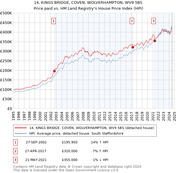 14, KINGS BRIDGE, COVEN, WOLVERHAMPTON, WV9 5BS: Price paid vs HM Land Registry's House Price Index