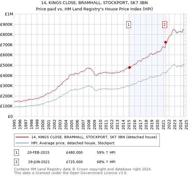 14, KINGS CLOSE, BRAMHALL, STOCKPORT, SK7 3BN: Price paid vs HM Land Registry's House Price Index