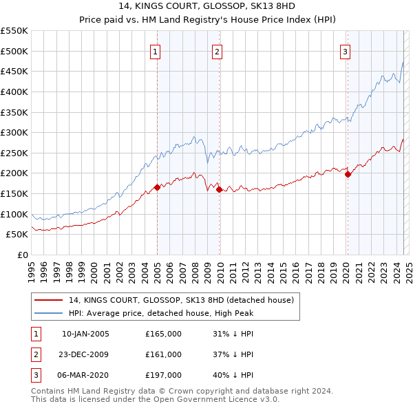 14, KINGS COURT, GLOSSOP, SK13 8HD: Price paid vs HM Land Registry's House Price Index